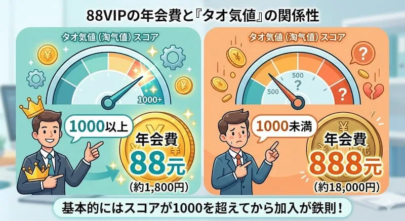 タオバオ88VIPの料金とタオ気値(信用スコア)の関係