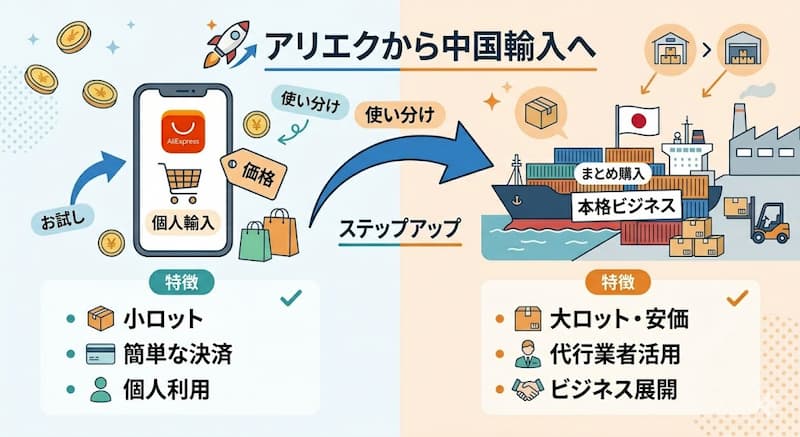 アリエクの個人輸入から本格的な中国輸入ビジネスへ