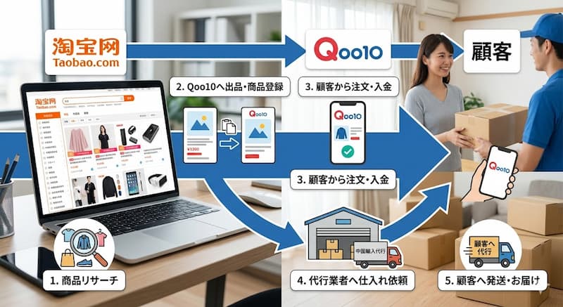 Qoo10中国輸入無在庫転売のやり方5ステップ