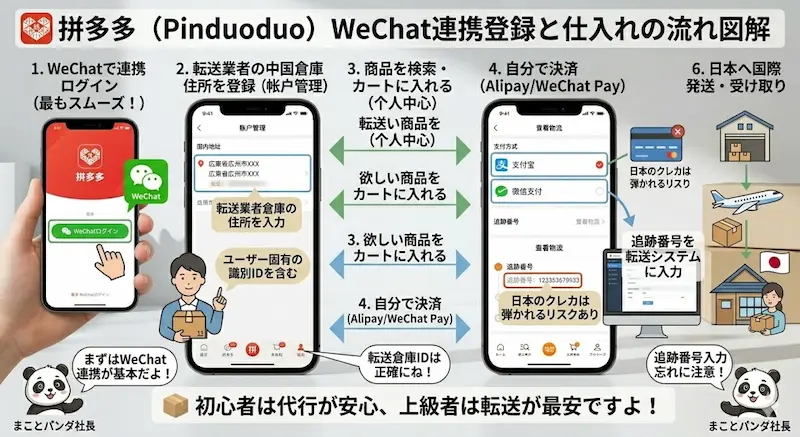拼多多のWeChat連携ログインとアプリ仕入れの流れ図解