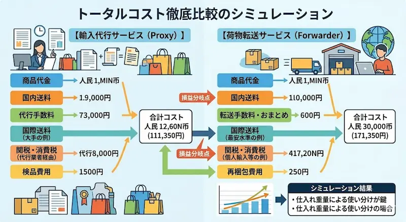 輸入代行業者と荷物転送サービスのトータルコスト比較